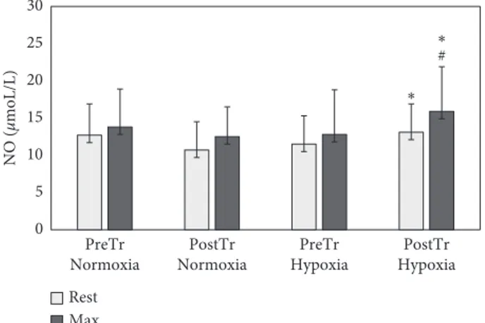 Figure 2: Nitric oxide (NO) pretraining (preTr) and posttraining (postTr) levels at rest and at maximal exercise test (max) in  nor-moxia and hypoxia