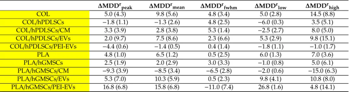 Table 1. Bone relative mass density distribution (MDD r )—results. Instead of the absolute indices, the following relative parameters were studied in each rat included in the groups of study: ∆MDD r i= MDD r i,ctr − MDD r i,test, where i defines each index