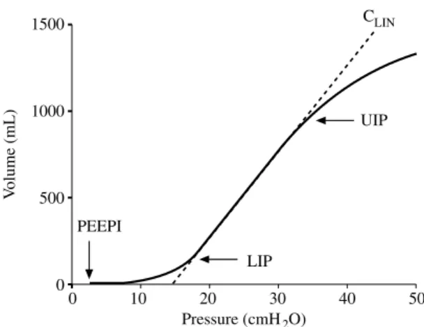Fig. 2.—Typical inspiratory pressure-volume curve of the respiratory system in a patient with acute respiratory  dis-tress syndrome