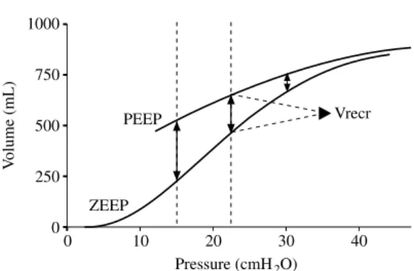 Fig. 3.—Inspiratory elastic pressure-volume curves record- record-ed from ZEEP and from PEEP in a patient with ARDS