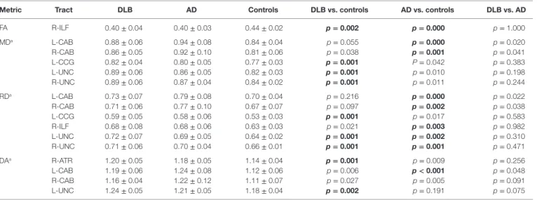 TaBle 2 | Mean DTi-metrics values of left and right white matter tracts for each group.