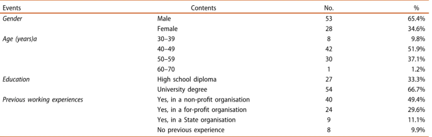 Table 1. Respondents ’ socio-demographics.