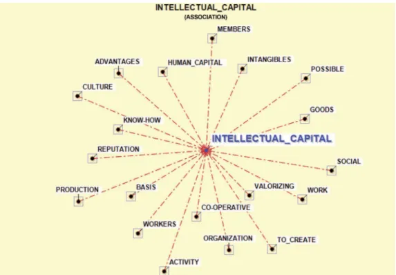 Table 3. Cosine Coe ﬃcients of the words that most co-occurs with the lemma “Intellectual_Capital”.