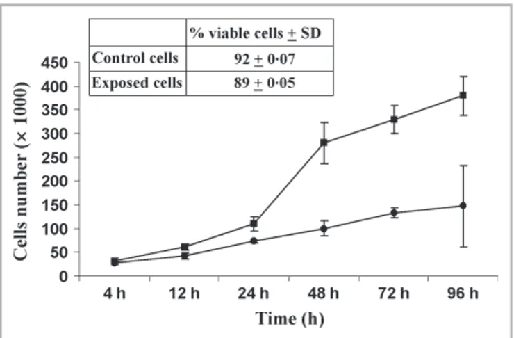Figure 2 shows the growth curves obtained by counting cells at 4, 12, 24, 48, 72 and 96 h