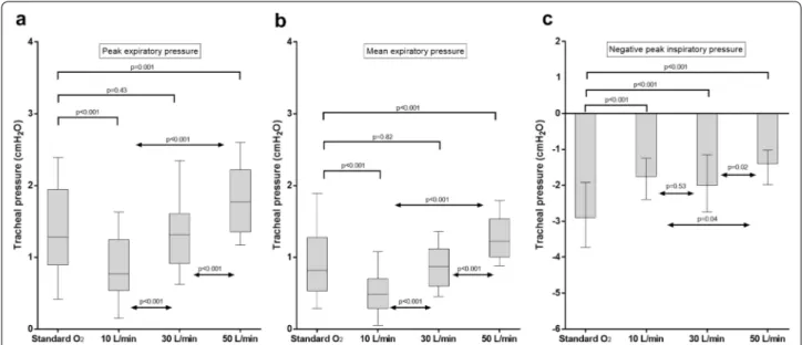 Fig.  3 . Inter-individual variability in peak and mean  expiratory pressure at 50 L/min was greater during 