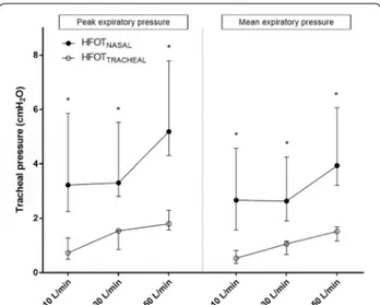 Fig. 4  Peak and mean expiratory pressure during  HFOT TRACHEAL  and 