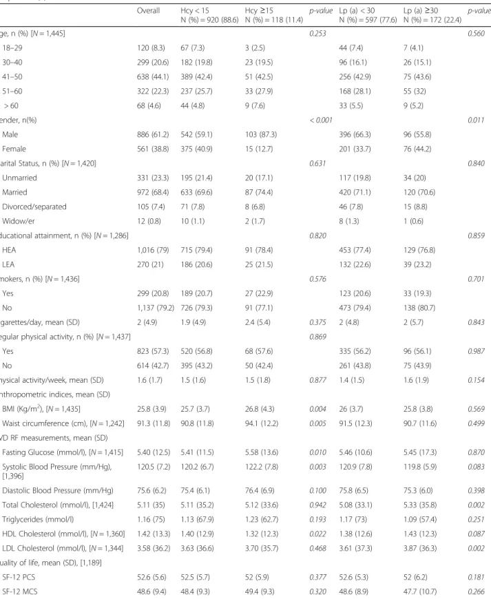 Table 2 Clinical, biochemical and socio-demographic characteristics of blood donors stratified according to homocysteine and lipoprotein (a) levels