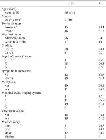 Table 1 . Tissue specimens, collected according to the guidelines of the local Ethical Committee, were immediately frozen in liquid nitrogen and stored at −80 °C until nucleic acid and protein extraction