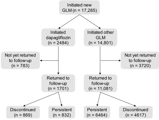 Figure  1  shows the study flowchart. The study retrospec- retrospec-tively collected data from a total of 17,285 patients who  were initiated on new GLM, of whom 2484 patients were  initiated on dapagliflozin and 14,801 initiated on a  com-parator drug