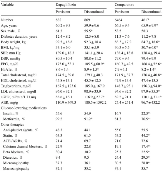 Table 1    Comparisons of  patients who persisted on  treatment versus those who  discontinued treatment