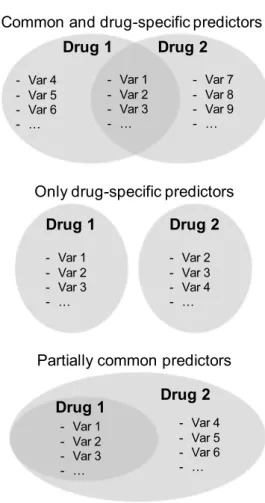 Fig. 2    Possible scenarios of common and drug-specific predictors  of discontinuation