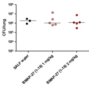 Fig. 2   In vivo protection assay. C57BL/6NCr mice were intratrache-