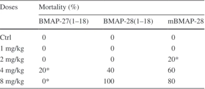 Table 2   Mortality rate observed in C57BL/6NCrl mice (n  = 5/