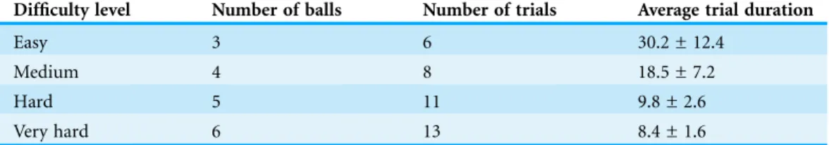 Table 2 Summary of the total number of useful trials per experimental condition. The average trial duration is also provided in seconds (Mean ± STD).