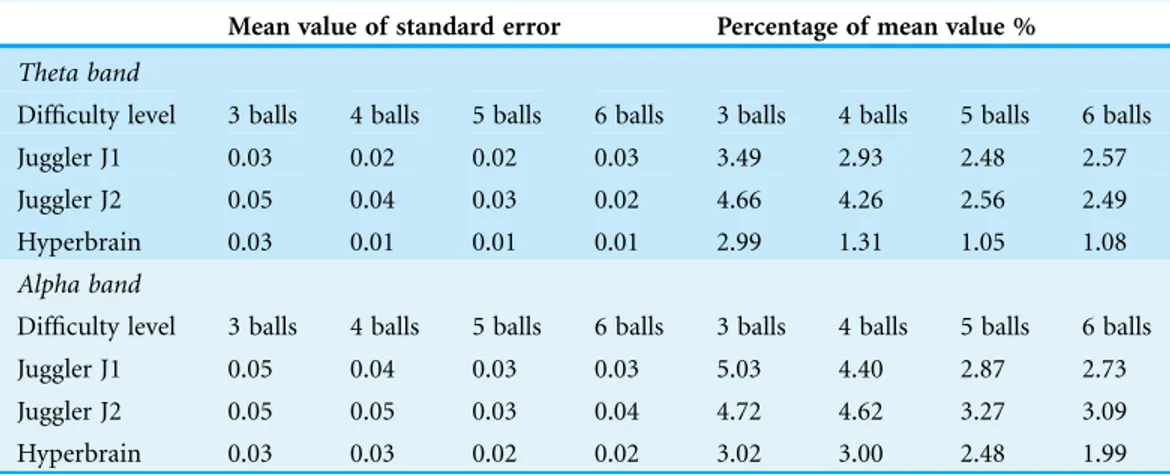 Table 3 Estimate of coherence standard error for the theta and alpha bands obtained through bootstrapping procedure for the difficulty levels.