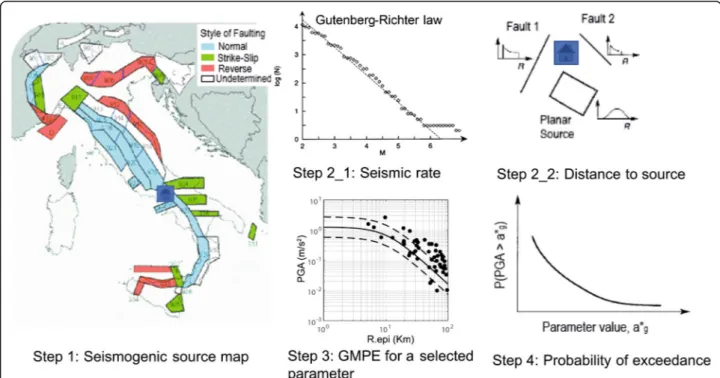 Fig. 2 Cornell ’s probabilistic seismic hazard assessment (PSHA) explained in four steps