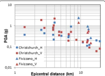 Fig. 5 Horizontal and vertical PGA values recorded within the first 20 km epicenter distance during 1) 22 February 2011 Christchurch earthquake (6.3 M w ) (square) and 2) 21 June 2013 Fivizzano