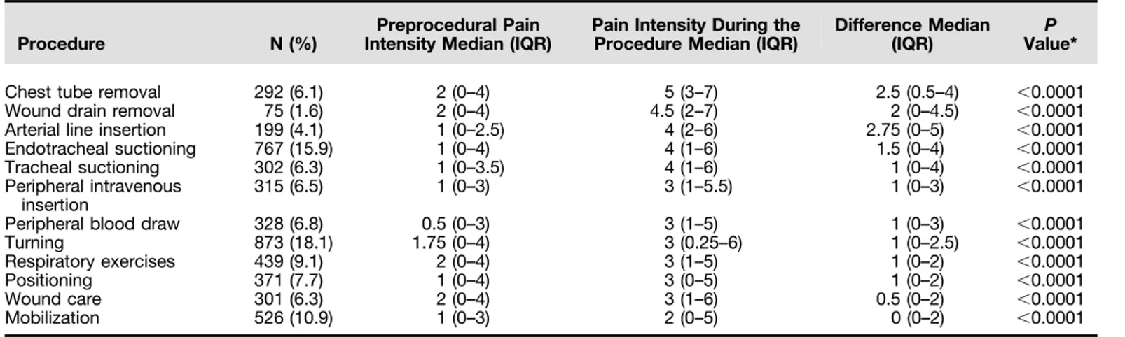 Table 2: Differences in Pain Intensity from before the Procedure to during the Procedure