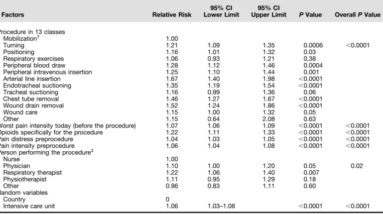 Table 3: Effect of the Procedures on Pain Intensity, as Reported on a 0 –10 Numeric Rating Scale When Adjusted on the Other Cofounders in a Multivariate Hierarchical Binomial Model (N = 2,769)*