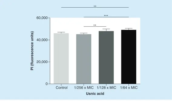 Figure 9. Propidium iodide uptake by Staphylococcus aureus sa3 treated with increasing 