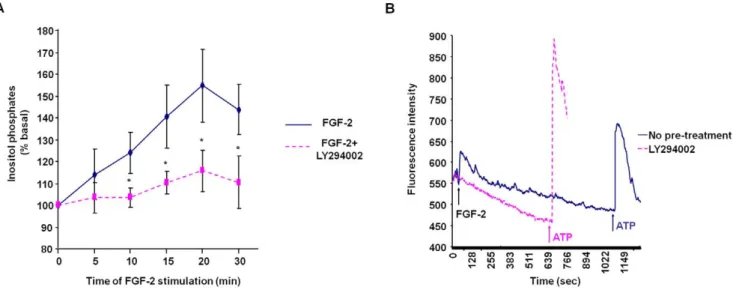 Figure 2. FGF-2 activates PLCc1 in a mechanism involving PI3K activation. (A) HUVEC were labelled with [ 3 H]myo inositol for 24 h and then pre-treated with 10 mM LY294002 for 15 min before stimulation with 100 ng/ml FGF-2