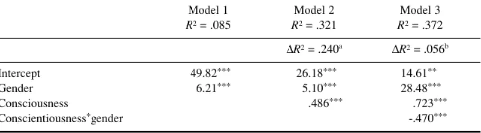 Table 3. Summary of Regression Analyses for Variables Predicting Extraversion