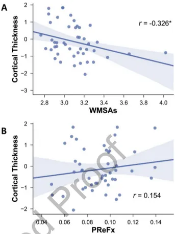 Figure 7. Relationship between cortical thickness and WMSAs (A) and PReFx (B). Shading indi-