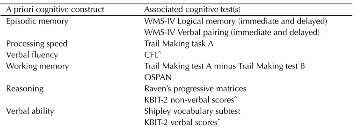 Table 1. A priori cognitive constructs