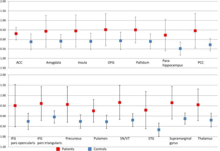 Fig 3. Graphs illustrating the percentage signal change in areas illustrated in Fig 2 