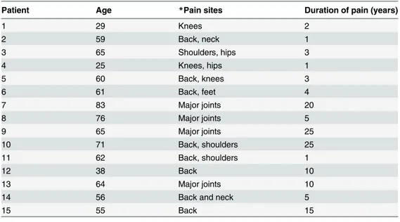 Table 2. Clinical characteristics of pain patients.