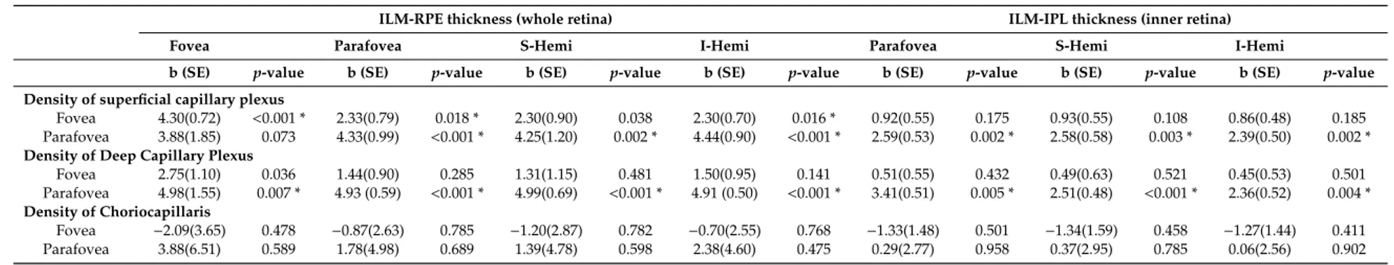 Table 6. Mixed-effects models using the eye as the unit of analysis performed to assess the effect of vascular density on retinal thickness.
