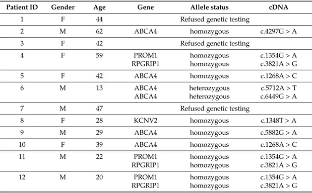 Table 1. Age, gender and genetic profile of patients with cone dystrophies.