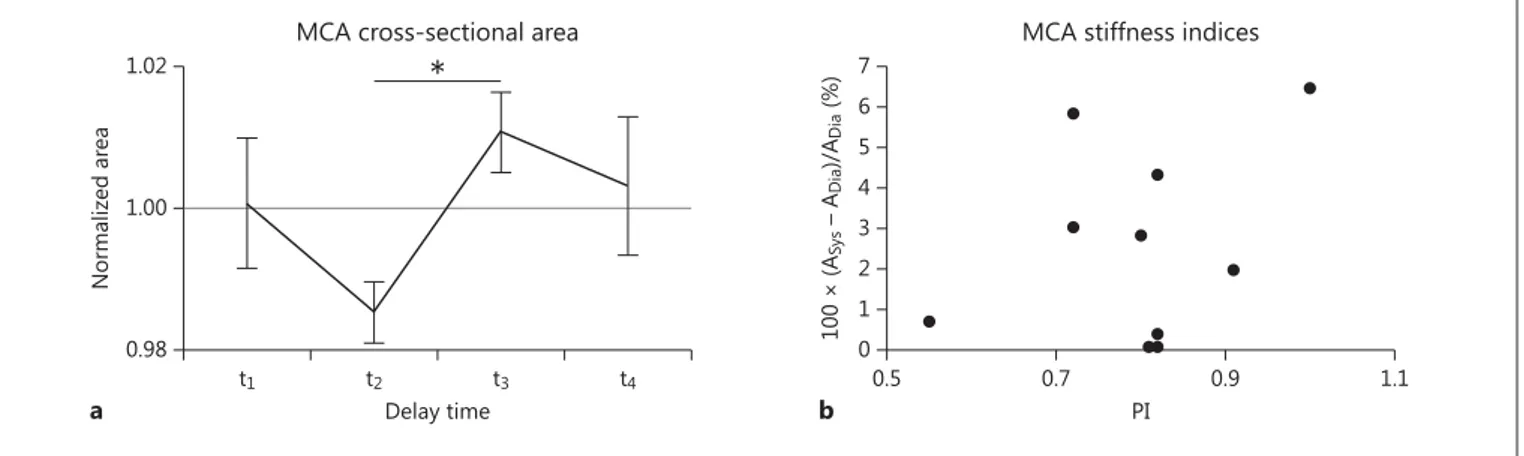 Fig. 2.     a   Group average (n = 10) cross-sectional area of the MCA 