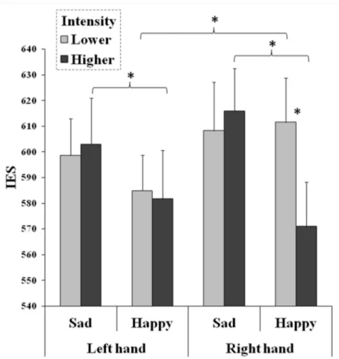 Figure 4. Interaction among responding hand (leftmost columns: left hand, rightmost columns: right hand), intensity (light gray: lower intensity, dark gray: higher intensity) and valence (sad smiley, happy smiley) in the valence judgment task (emotional te