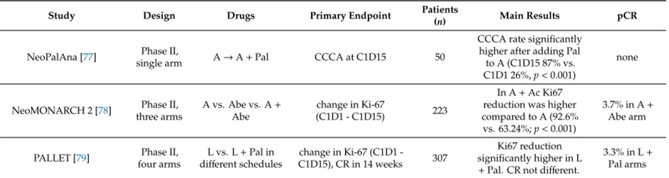 Table 2. Combination therapy with NSAI plus novel therapeutics in the neoadjuvant setting