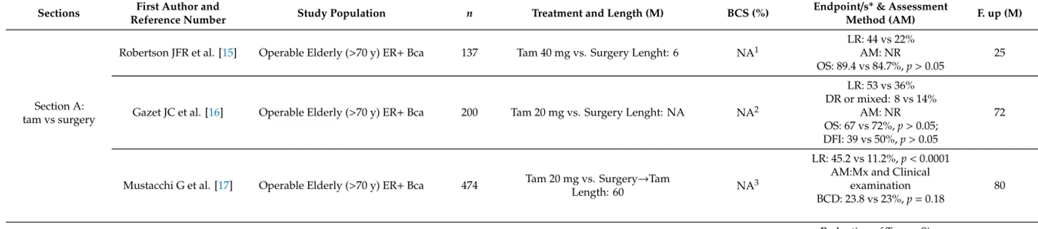 Table 1. Clinical trials of tamoxifen vs. surgery (section A); Aromatase inhibitors’ monotherapy (Section B) and aromatase inhibitors vs