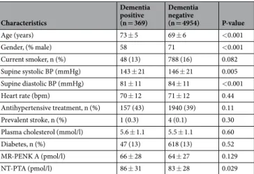 Table 1.  Baseline demographic and clinical characteristics of study population (n = 5, 323)