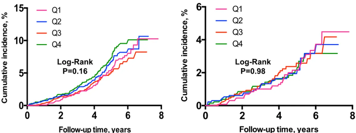 Figure 2. (A,B) Kaplan-Meier curves for cumulative incidence of (A) all-cause dementia and (B) Alzheimer 