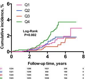 Figure 4.  Kaplan-Meier curves for cumulative vascular dementia incidence from rescreening (2002–2006) 