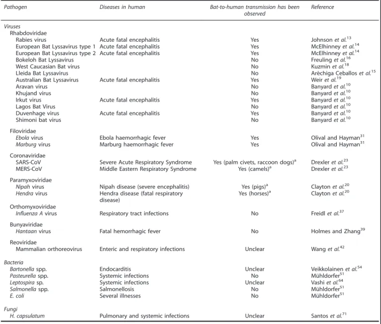 Table 1. Overview of bat-associated infectious agents with zoonotic potential