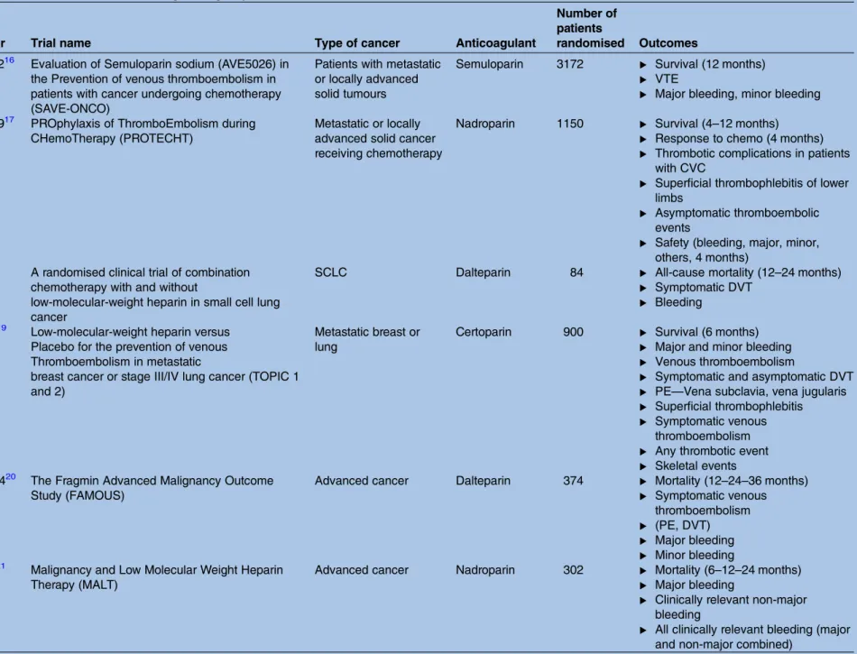 Table 2 Overview of identified trials fulfilling the eligibility criteria