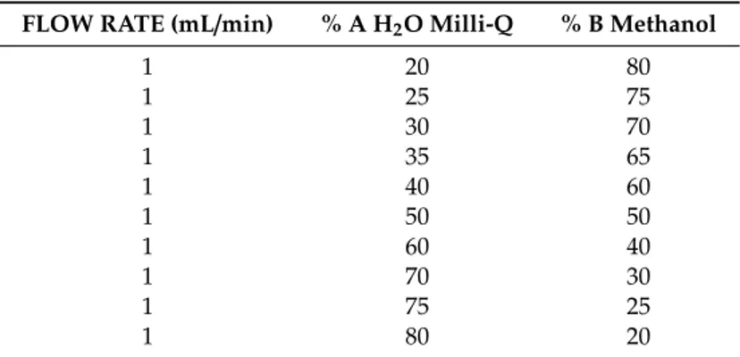Table 5. Different tested mobile phase percentages. FLOW RATE (mL /min) % A H 2 O Milli-Q % B Methanol