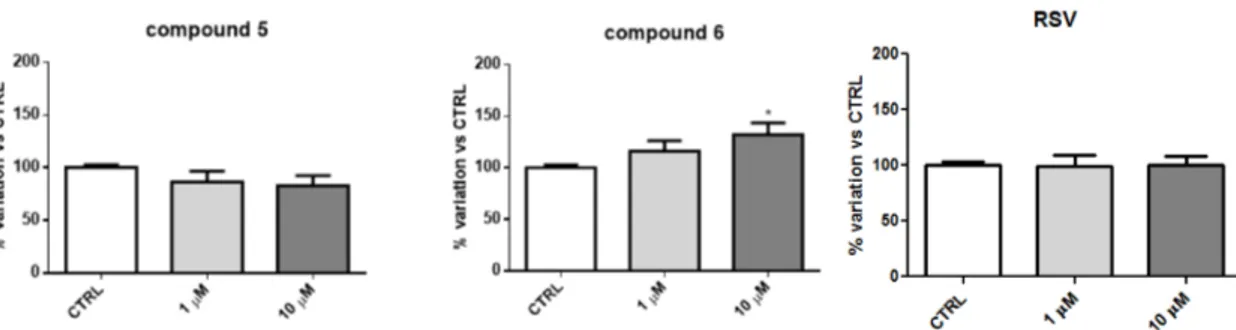 Figure 4. Dose-response effects of compounds 5, 6 and RSV in C2C12 cells after 48 h. MTT reduction assay in C2C12 cells in the presence of compounds 5, 6 and RSV