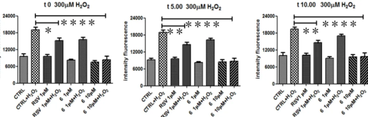 Figure 6. Antioxidant capabilities of the compound 6 and RSV in C2C12 cells treated with the oxidant insult H2O2