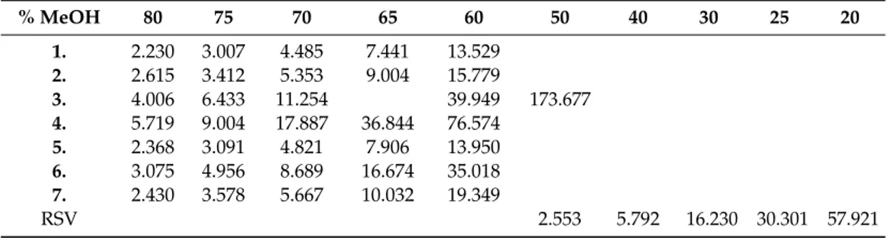 Table 1. Retention times (t R ) for 1–7 and RSV.