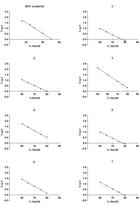 Figure 7. Linear regression correlation between % MeOH and Log k for (1–7) and RSV.