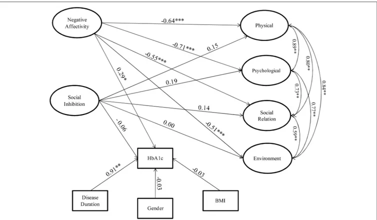 FIGURE 2 | Relationships among Negative Affectivity and Social Inhibition with WHOQOL dimensions and HbA1c levels in people affected by T2DM: Structural Model Model