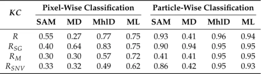 Table 3. Summary of the accuracy assessment results (ID001 and ID002): kappa coefficient KC values for the sixteen mixture characterizations.