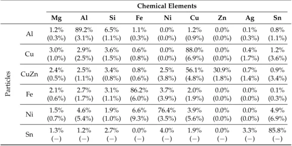 Table 1. Average and standard deviation of the chemical composition (weight percentage) for the metal particles measured with SEM.