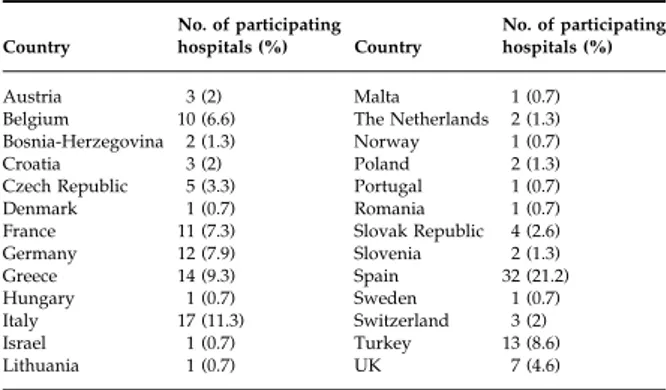 Table 1. Distribution of participating hospitals (n = 151)